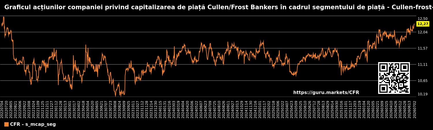 Graficul acțiunilor companiei privind capitalizarea de piață Cullen/Frost Bankers în cadrul segmentului de piață - Cullen-frost-bankers